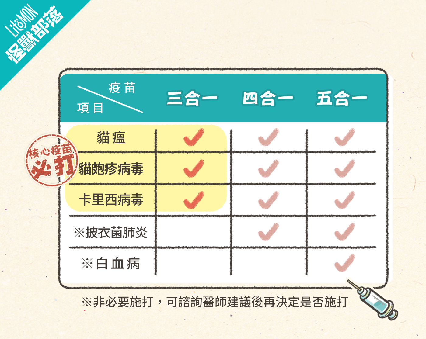 貓皰疹病毒 預防